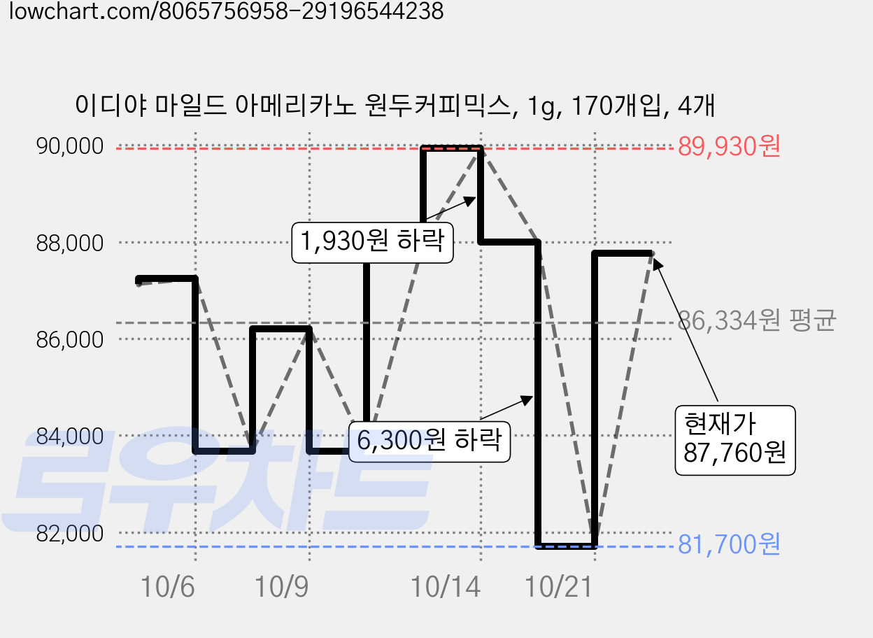이디야 마일드 아메리카노 원두커피믹스, 1g, 170개입, 4개 가격 변동 차트, 현재가 81,700원, 역대최저가