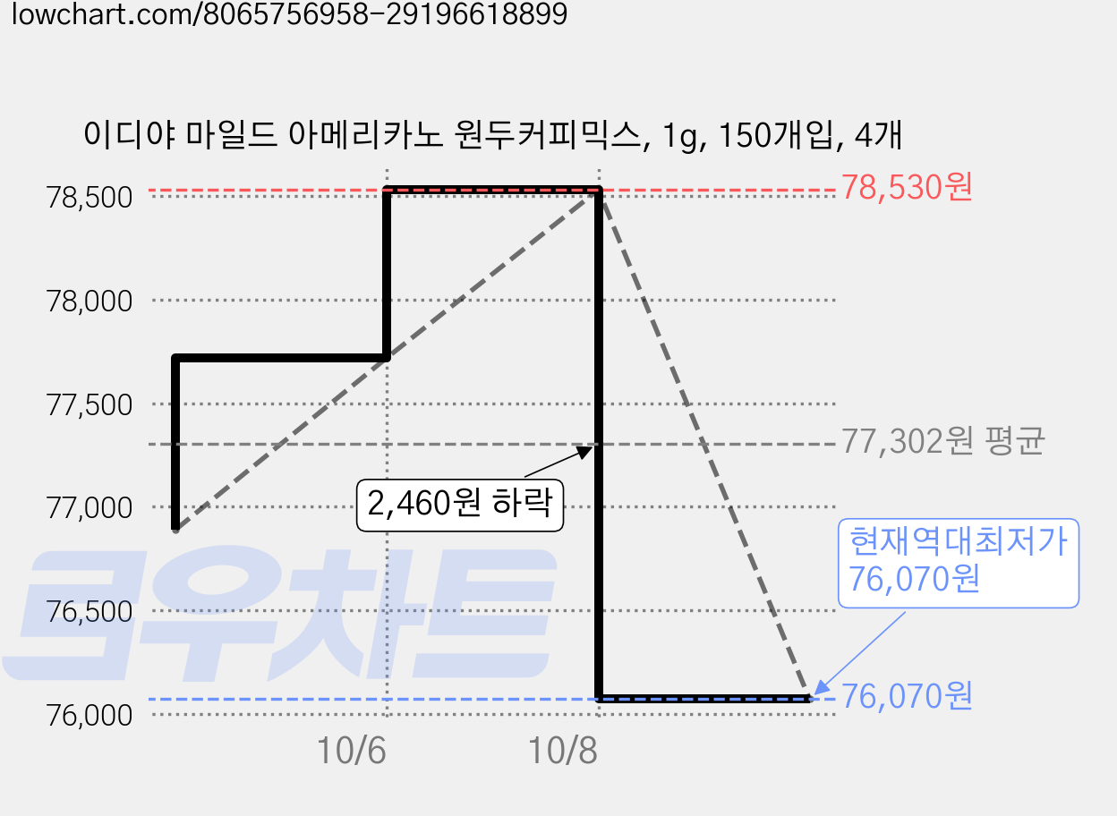 이디야 마일드 아메리카노 원두커피믹스, 1g, 150개입, 4개 가격 변동 차트, 현재가 76,070원, 역대최저가