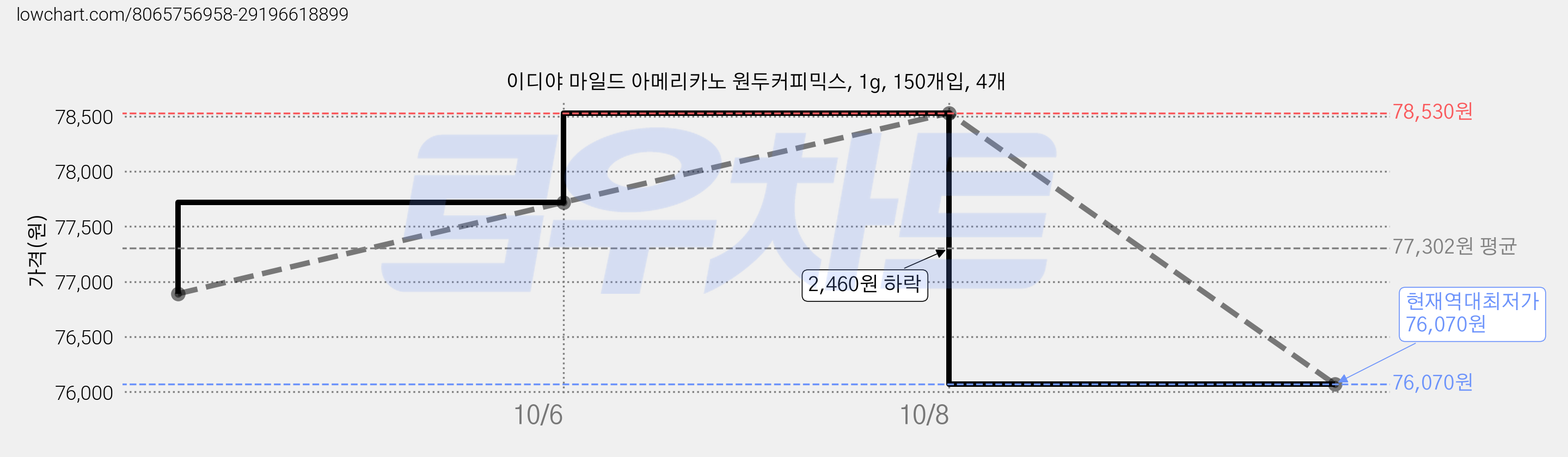 이디야 마일드 아메리카노 원두커피믹스, 1g, 150개입, 4개 가격 변동 차트, 현재가 76,070원, 역대최저가
