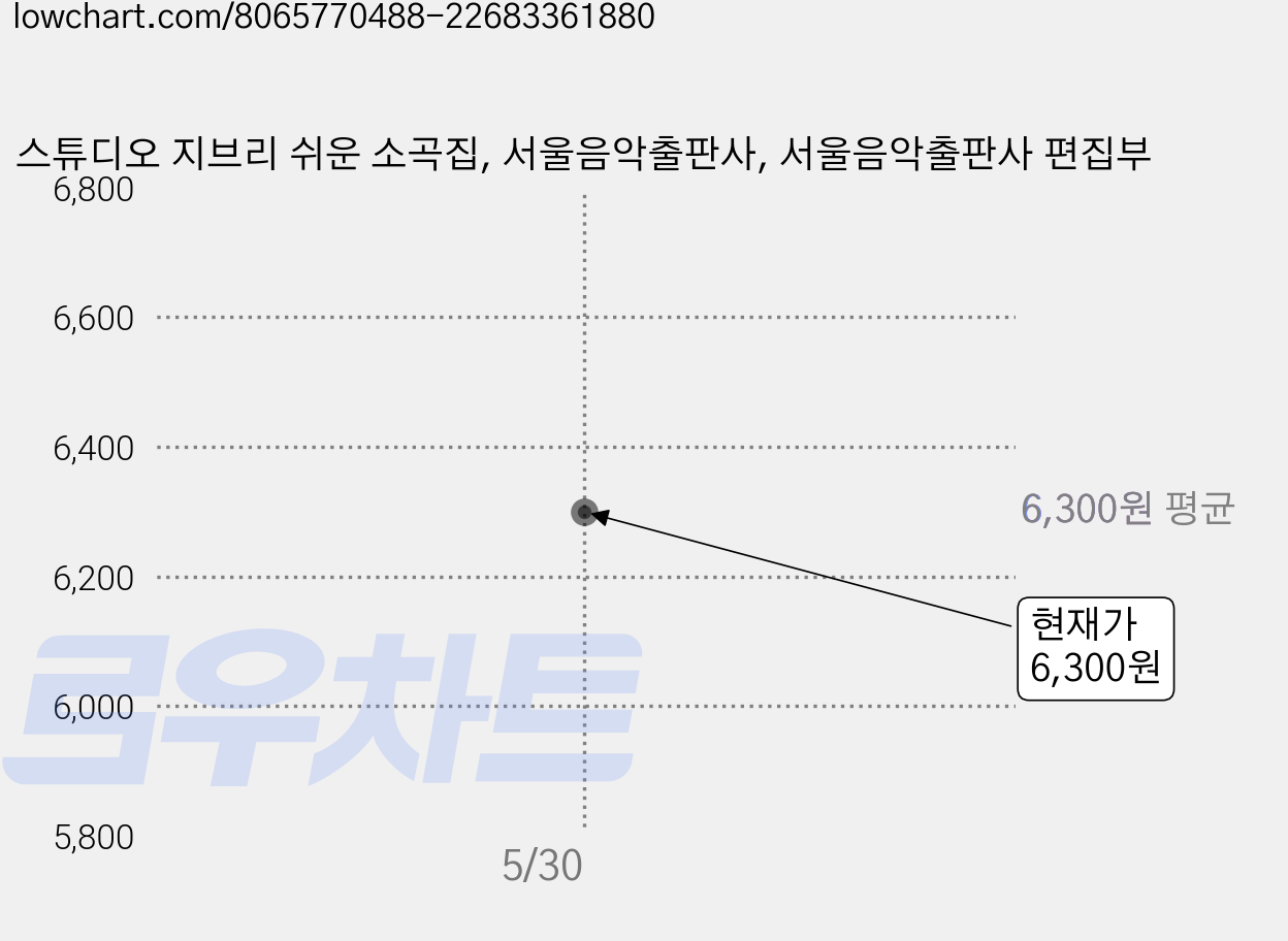 스튜디오 지브리 쉬운 소곡집, 서울음악출판사, 서울음악출판사 편집부 가격 변동 차트, 현재가 6,300원