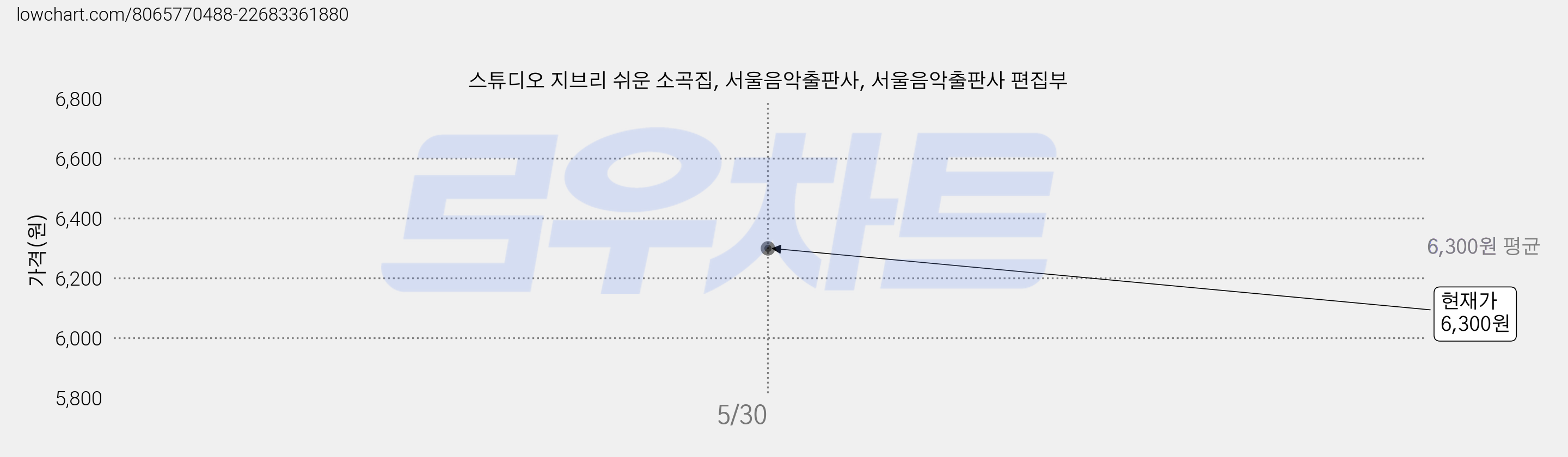 스튜디오 지브리 쉬운 소곡집, 서울음악출판사, 서울음악출판사 편집부 가격 변동 차트, 현재가 6,300원