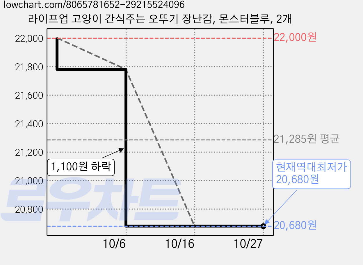라이프업 고양이 간식주는 오뚜기 장난감, 몬스터블루, 2개 가격 변동 차트, 현재가 20,680원, 역대최저가