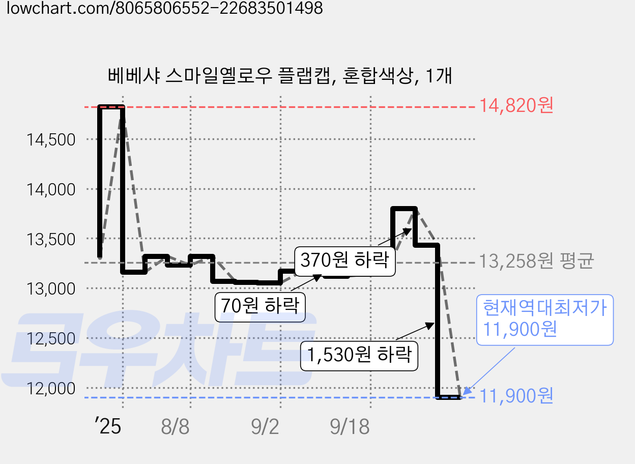 베베샤 스마일옐로우 플랩캡, 혼합색상, 1개 가격 변동 차트, 현재가 11,900원, 역대최저가