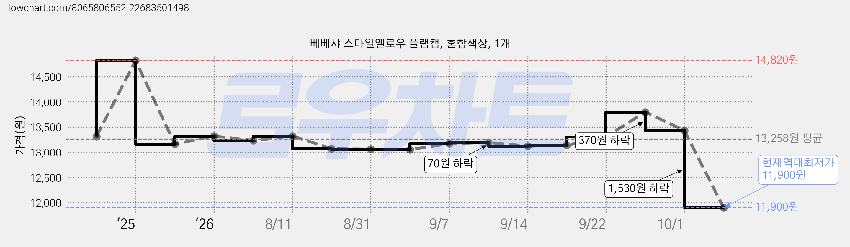 베베샤 스마일옐로우 플랩캡, 혼합색상, 1개 가격 변동 차트, 현재가 11,900원, 역대최저가