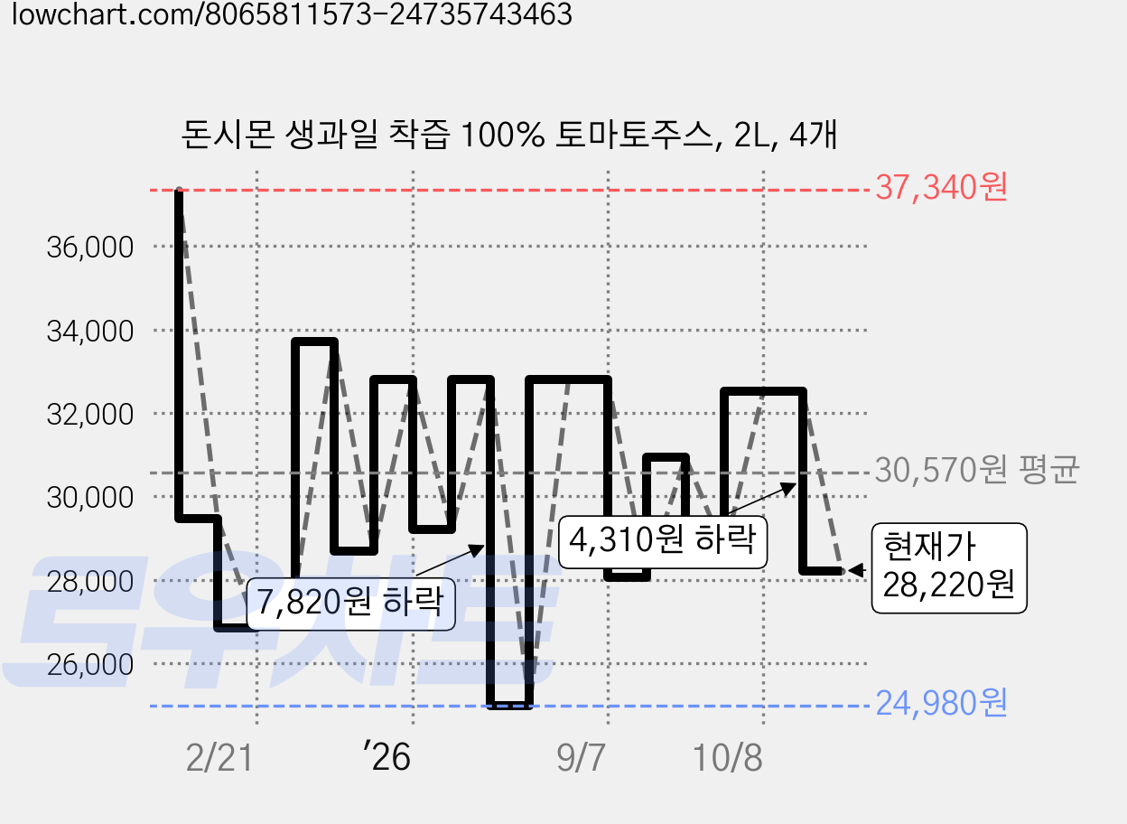 돈시몬 생과일 착즙 100% 토마토주스, 2L, 4개 가격 변동 차트, 현재가 28,220원, 관측 최저가 24,980원