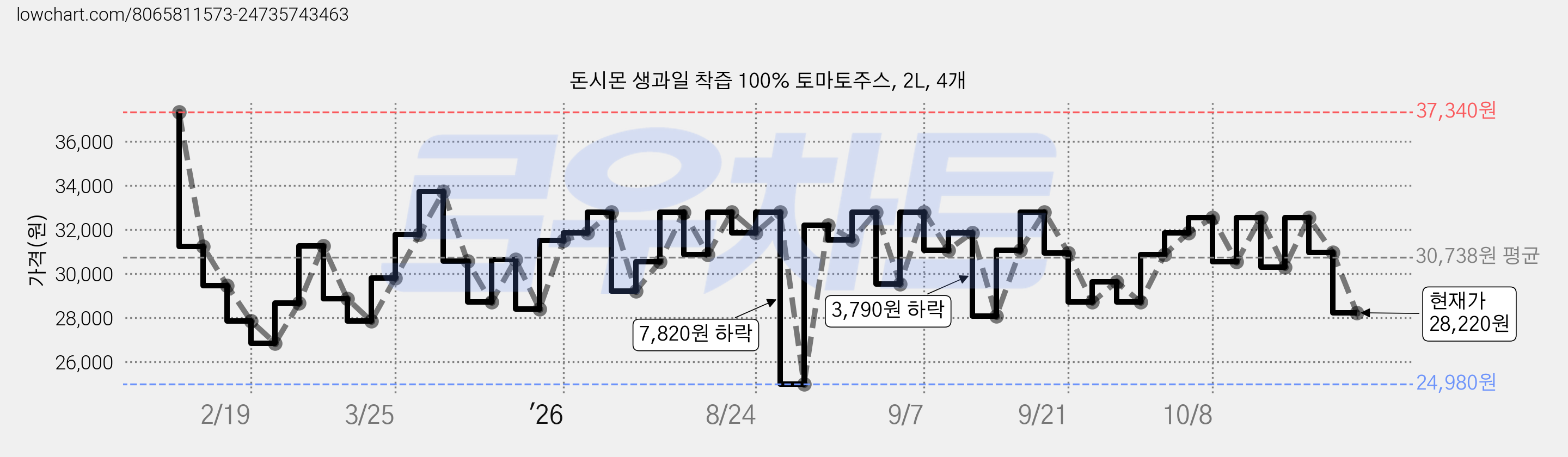 돈시몬 생과일 착즙 100% 토마토주스, 2L, 4개 가격 변동 차트, 현재가 28,220원, 관측 최저가 24,980원