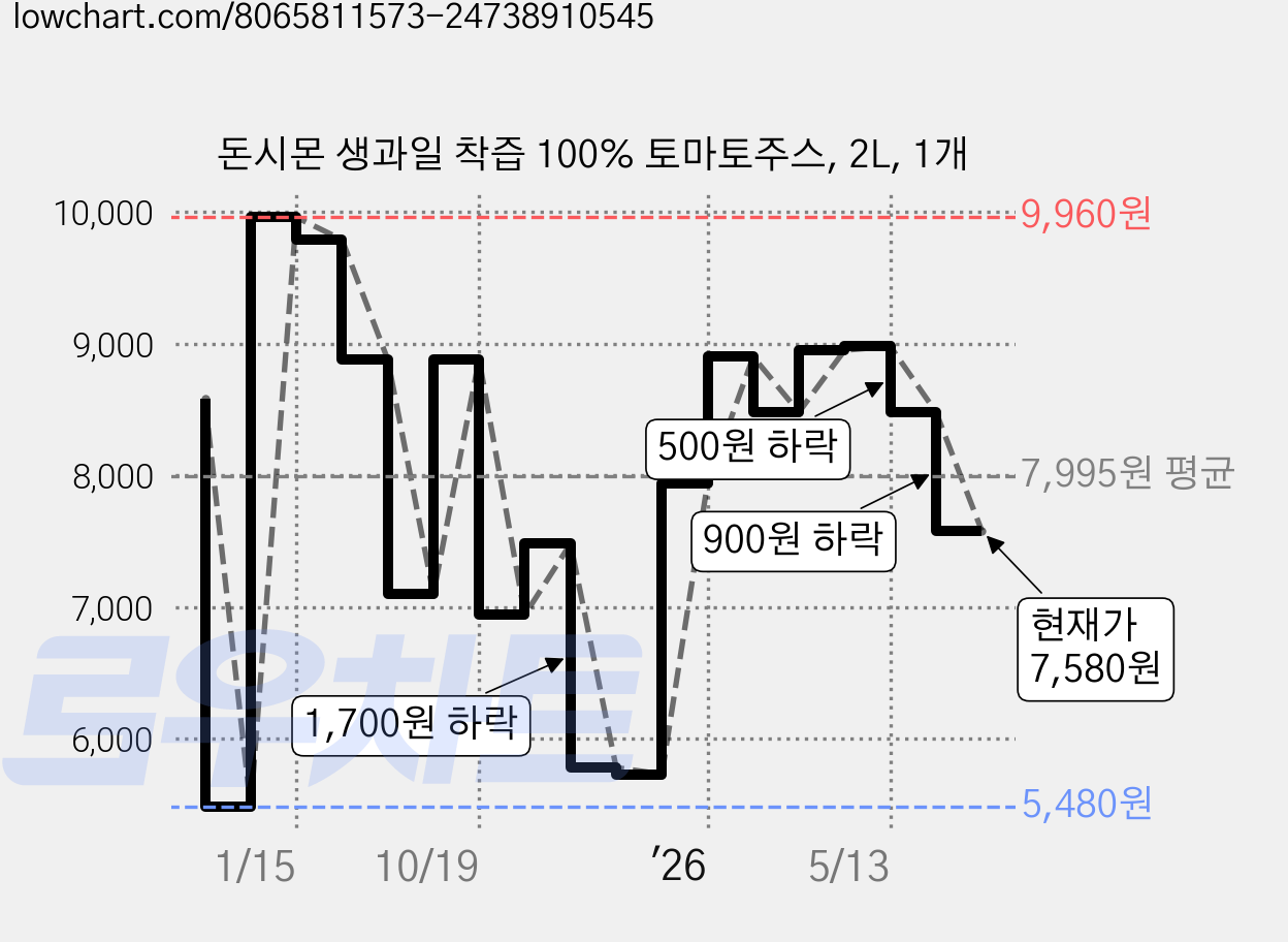 돈시몬 생과일 착즙 100% 토마토주스, 2L, 1개 가격 변동 차트, 현재가 7,580원, 관측 최저가 5,480원