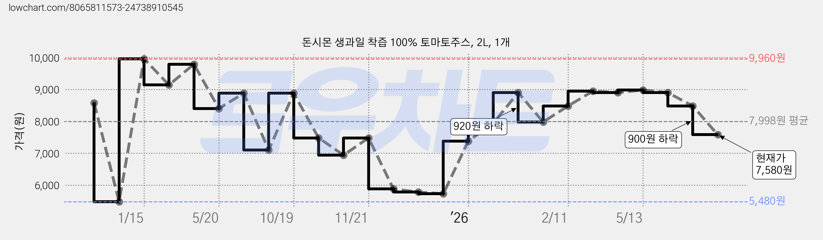 돈시몬 생과일 착즙 100% 토마토주스, 2L, 1개 가격 변동 차트, 현재가 7,580원, 관측 최저가 5,480원