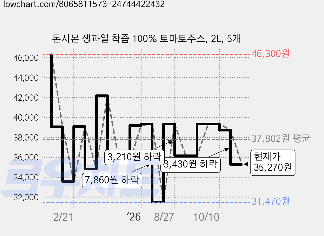 돈시몬 생과일 착즙 100% 토마토주스, 2L, 5개 가격 변동 차트, 현재가 35,270원, 관측 최저가 31,470원