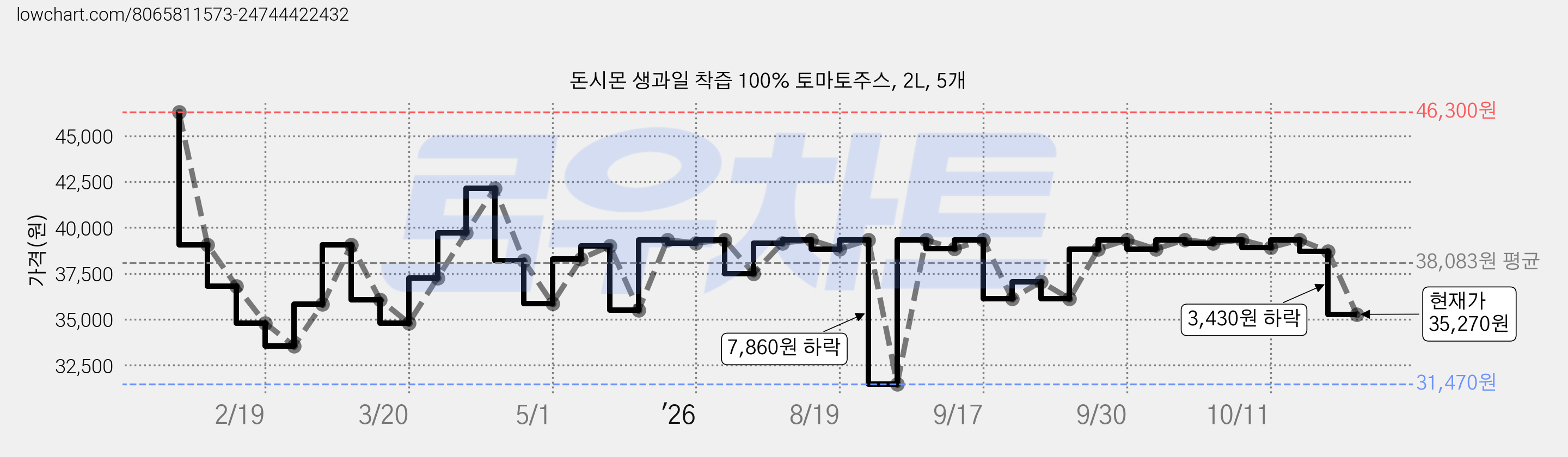 돈시몬 생과일 착즙 100% 토마토주스, 2L, 5개 가격 변동 차트, 현재가 35,270원, 관측 최저가 31,470원