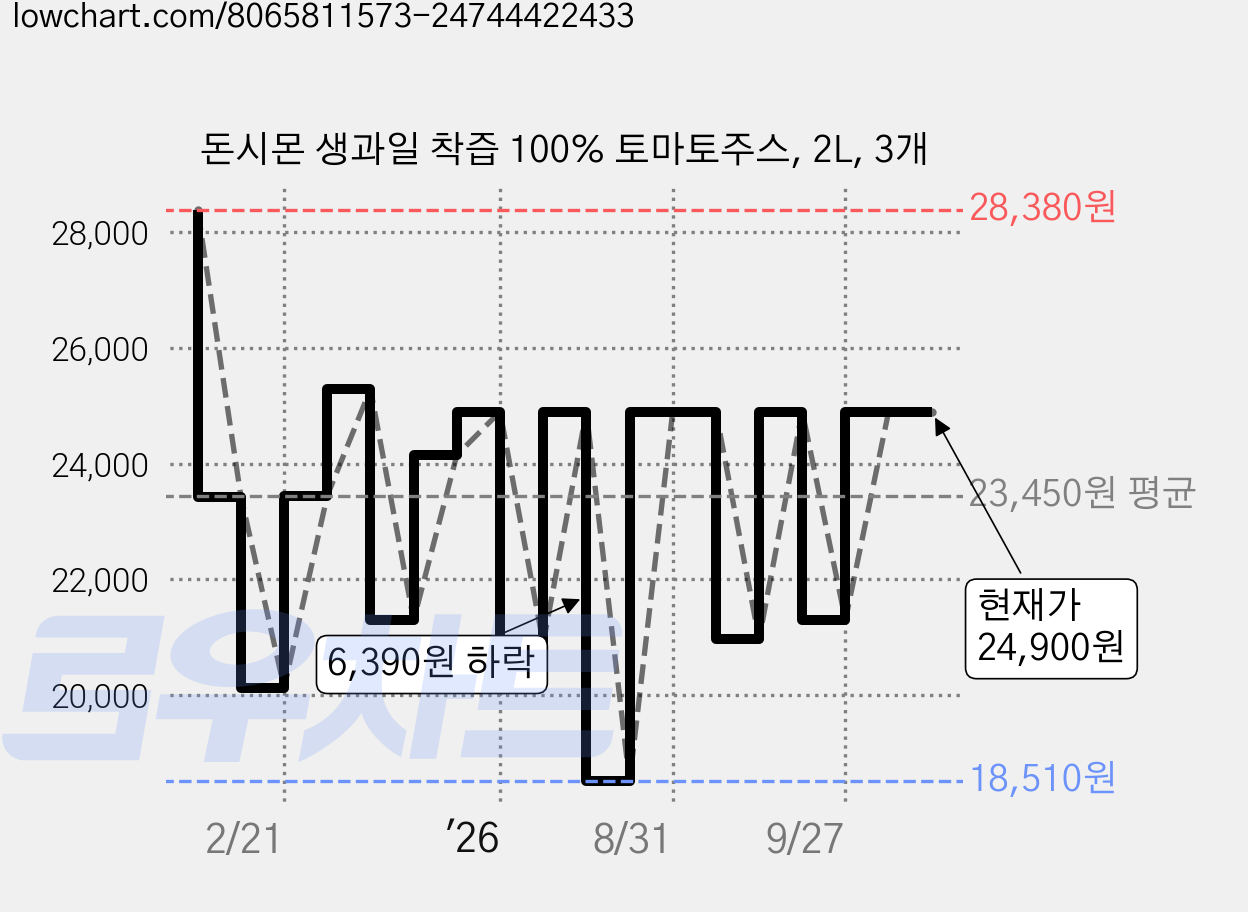 돈시몬 생과일 착즙 100% 토마토주스, 2L, 3개 가격 변동 차트, 현재가 24,900원, 관측 최저가 18,510원