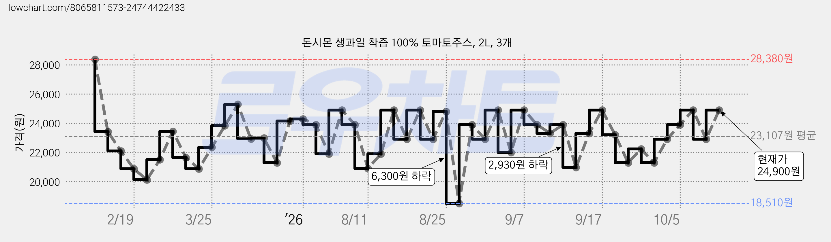 돈시몬 생과일 착즙 100% 토마토주스, 2L, 3개 가격 변동 차트, 현재가 24,900원, 관측 최저가 18,510원