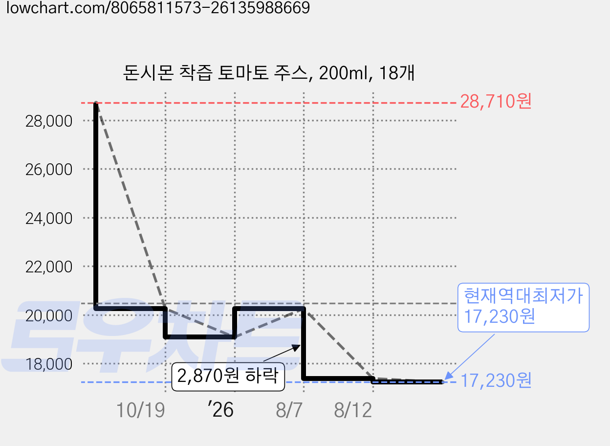 돈시몬 착즙 토마토 주스, 200ml, 18개 가격 변동 차트, 현재가 17,230원, 역대최저가