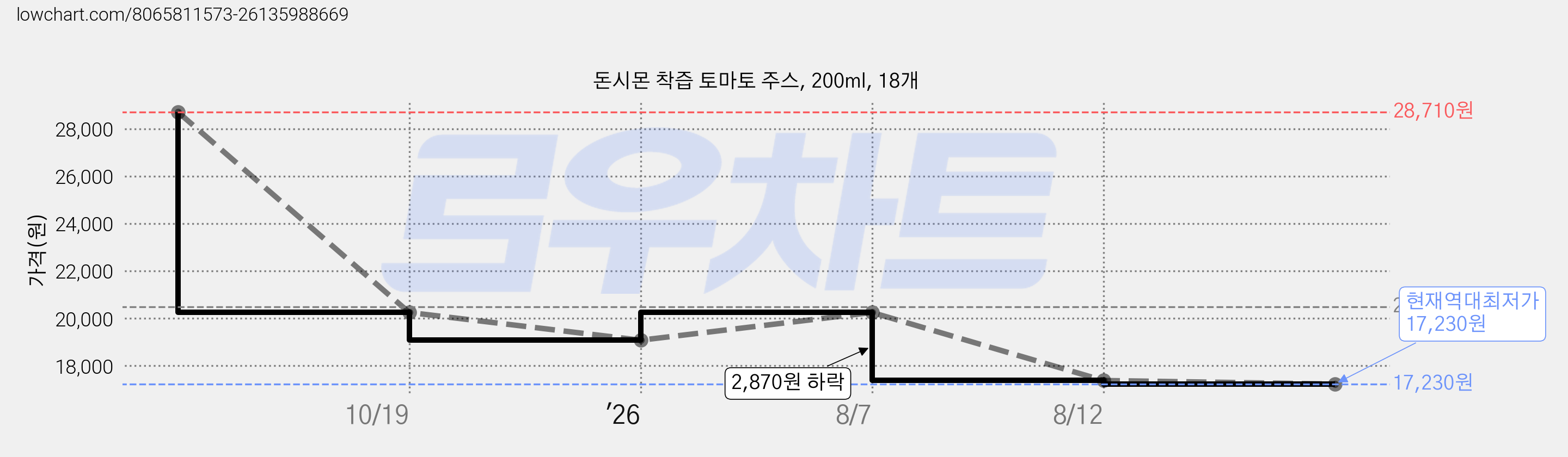 돈시몬 착즙 토마토 주스, 200ml, 18개 가격 변동 차트, 현재가 17,230원, 역대최저가
