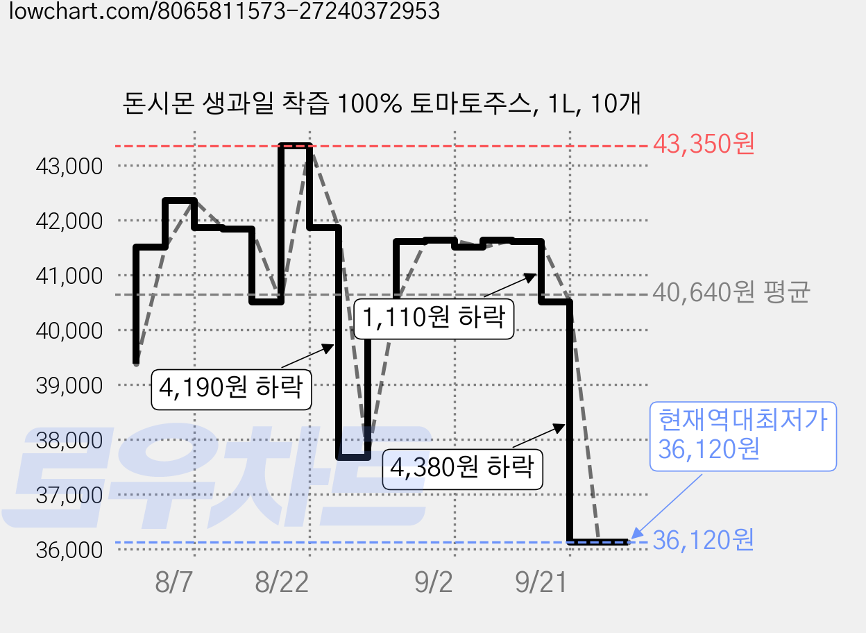 돈시몬 생과일 착즙 100% 토마토주스, 1L, 10개 가격 변동 차트, 현재가 36,120원, 역대최저가