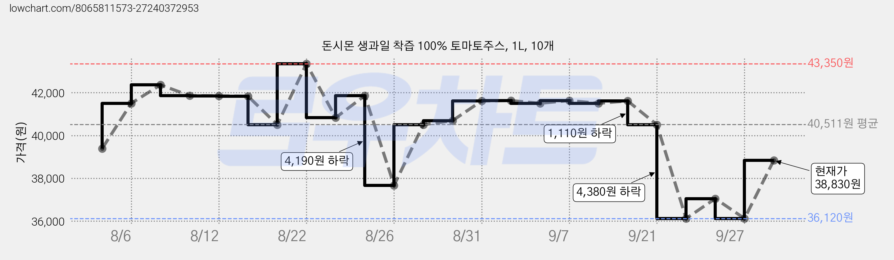 돈시몬 생과일 착즙 100% 토마토주스, 1L, 10개 가격 변동 차트, 현재가 36,120원, 역대최저가