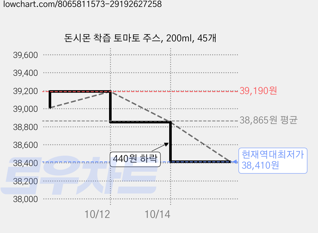 돈시몬 착즙 토마토 주스, 200ml, 45개 가격 변동 차트, 현재가 38,410원, 역대최저가