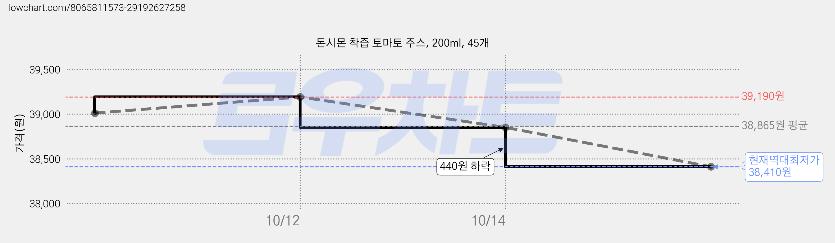 돈시몬 착즙 토마토 주스, 200ml, 45개 가격 변동 차트, 현재가 38,410원, 역대최저가