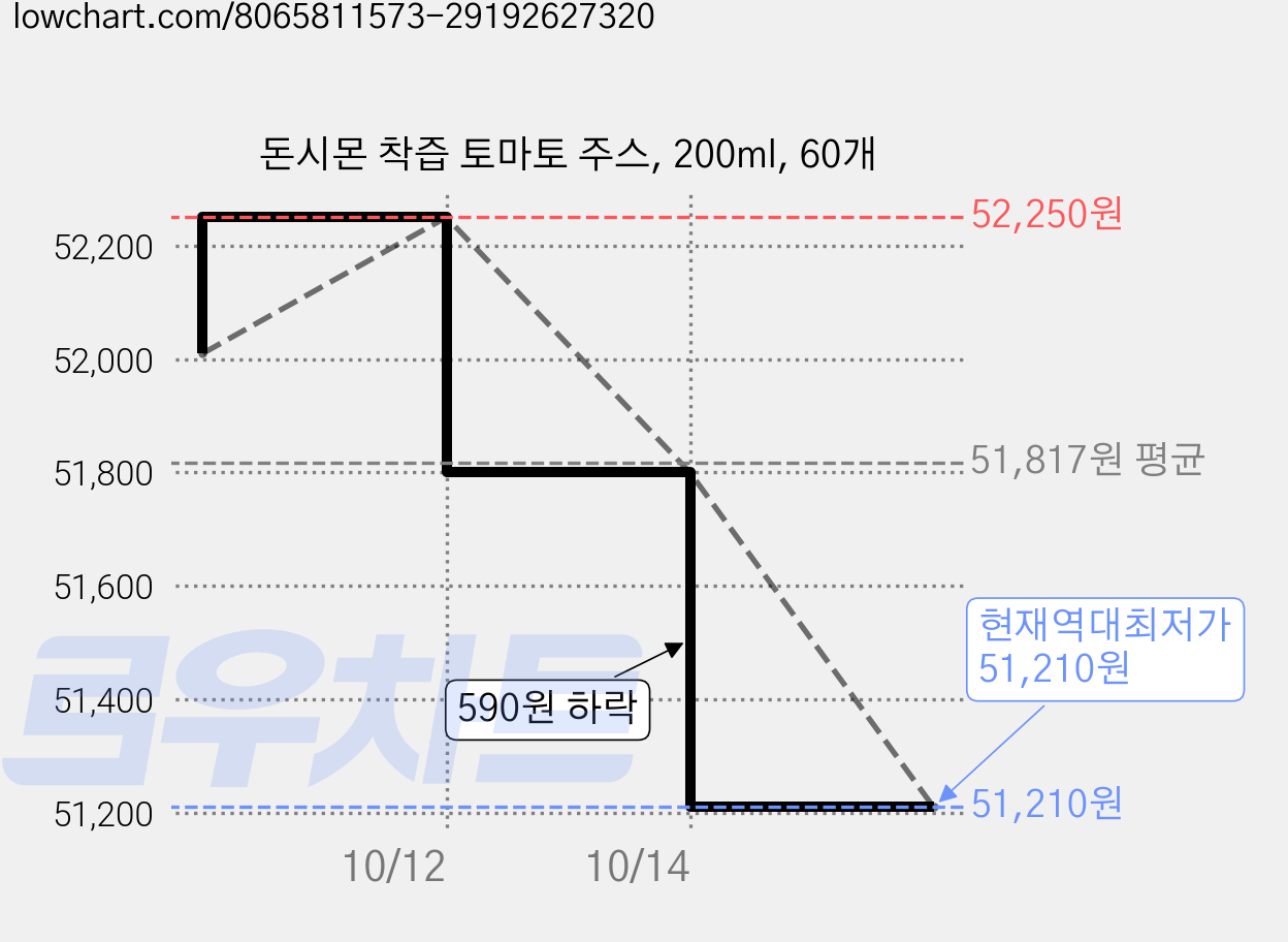 돈시몬 착즙 토마토 주스, 200ml, 60개 가격 변동 차트, 현재가 51,210원, 역대최저가