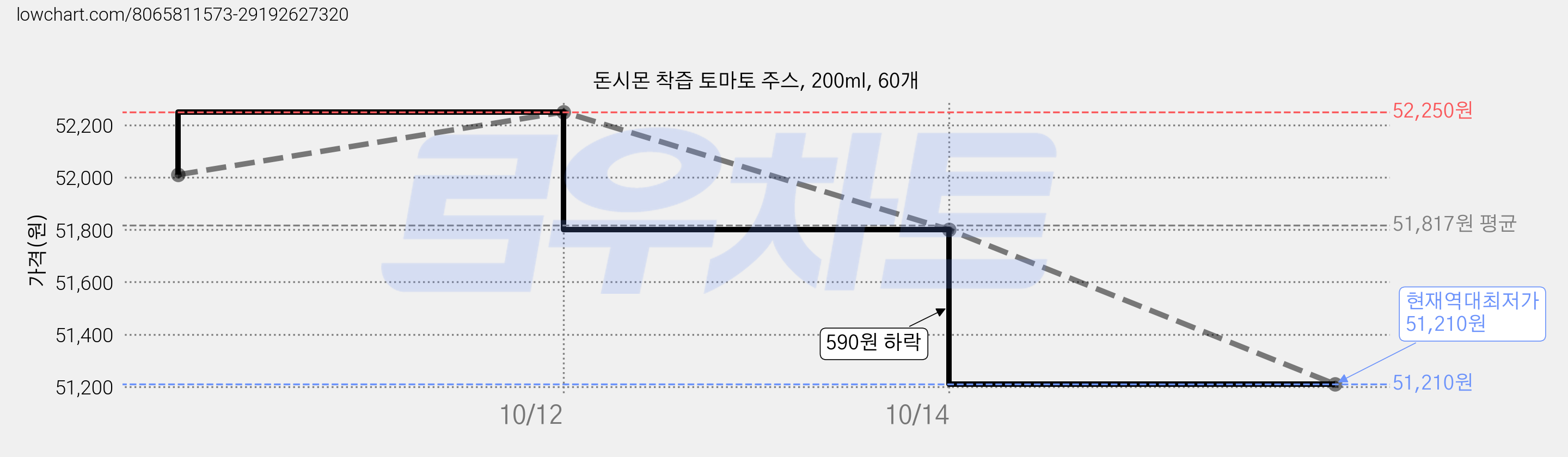 돈시몬 착즙 토마토 주스, 200ml, 60개 가격 변동 차트, 현재가 51,210원, 역대최저가