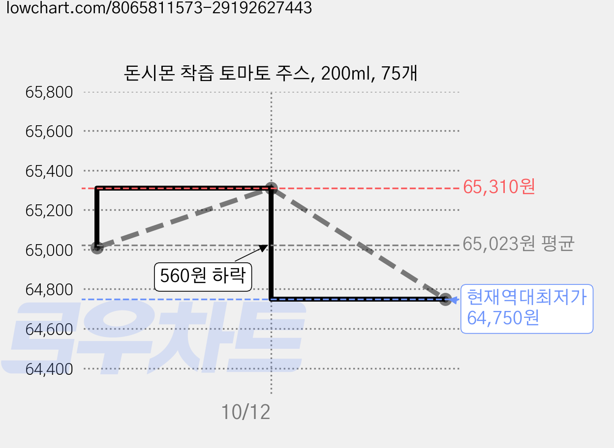 돈시몬 착즙 토마토 주스, 200ml, 75개 가격 변동 차트, 현재가 64,750원, 역대최저가