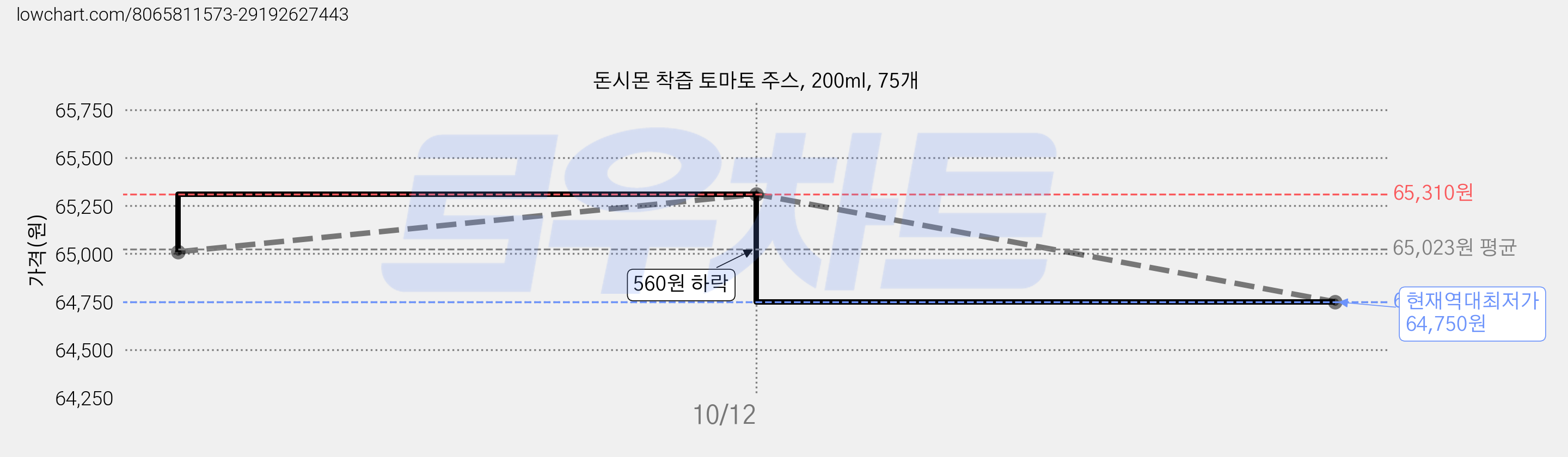돈시몬 착즙 토마토 주스, 200ml, 75개 가격 변동 차트, 현재가 64,750원, 역대최저가