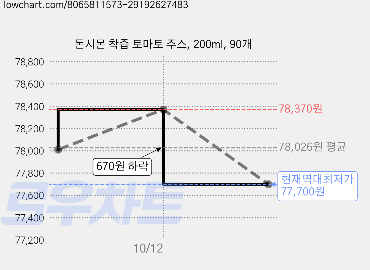 돈시몬 착즙 토마토 주스, 200ml, 90개 가격 변동 차트, 현재가 77,700원, 역대최저가