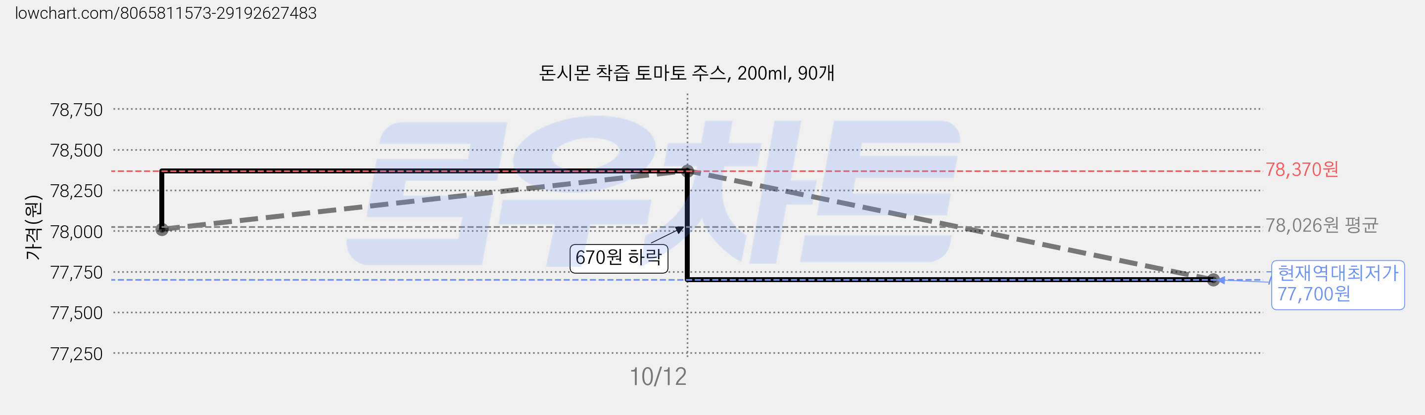 돈시몬 착즙 토마토 주스, 200ml, 90개 가격 변동 차트, 현재가 77,700원, 역대최저가