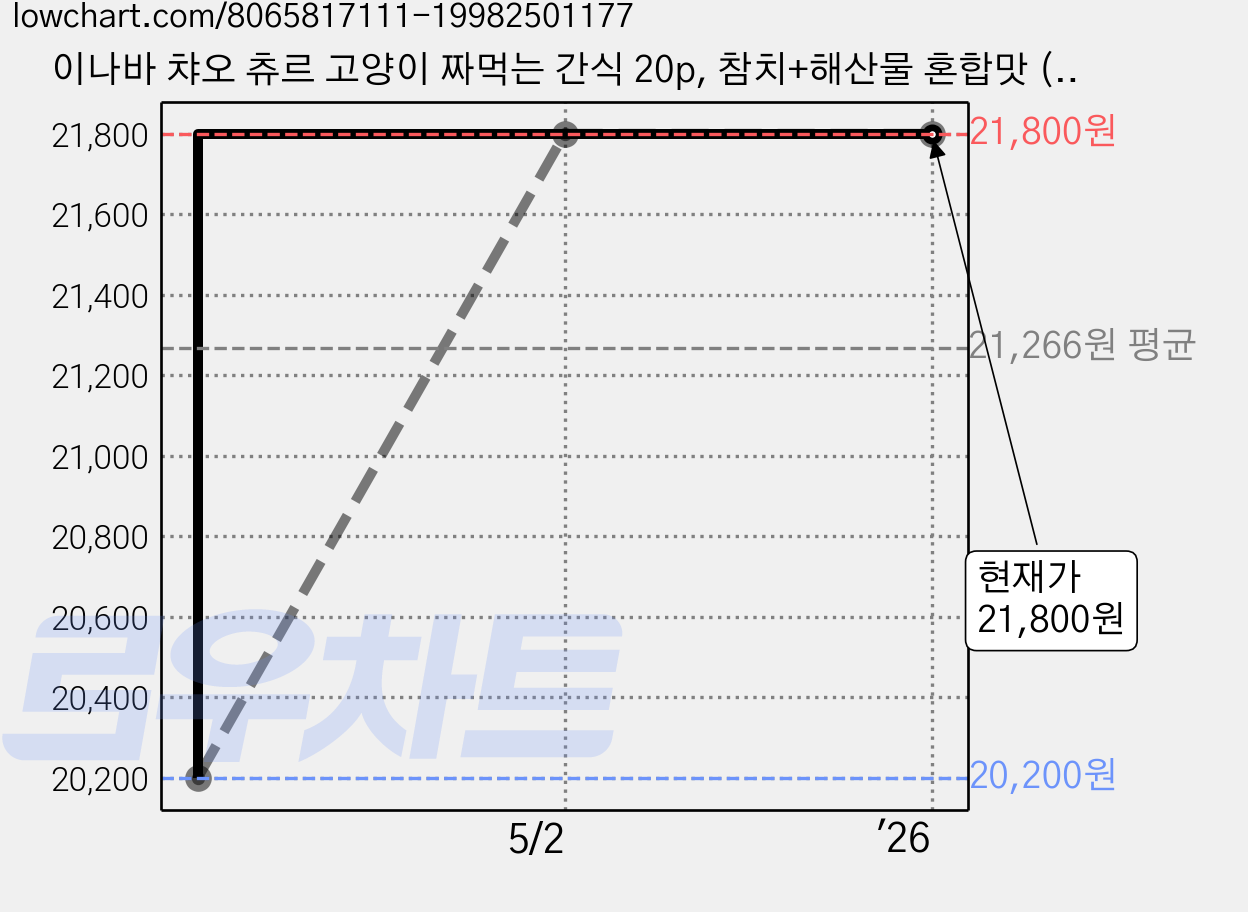 이나바 챠오 츄르 고양이 짜먹는 간식 20p, 참치+해산물 혼합맛 (SC-127), 280g, 2개 가격 변동 차트, 현재가 21,800원, 역대최저가