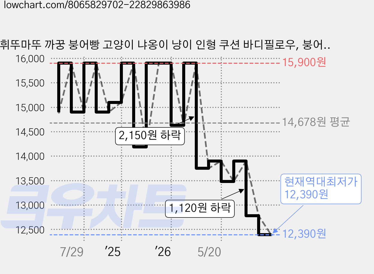휘뚜마뚜 까꿍 붕어빵 고양이 냐옹이 냥이 인형 쿠션 바디필로우, 붕어빵 고양이 35cm, 1개 가격 변동 차트, 현재가 12,390원, 역대최저가