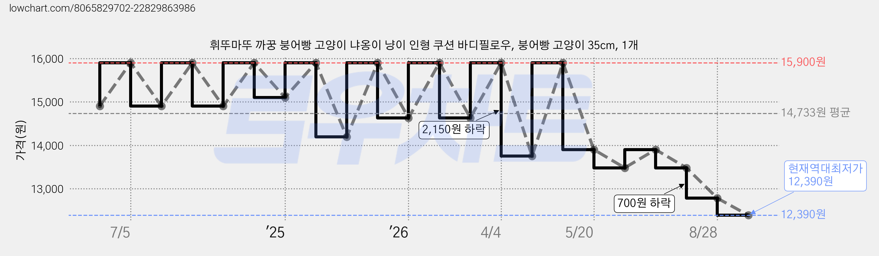 휘뚜마뚜 까꿍 붕어빵 고양이 냐옹이 냥이 인형 쿠션 바디필로우, 붕어빵 고양이 35cm, 1개 가격 변동 차트, 현재가 12,390원, 역대최저가