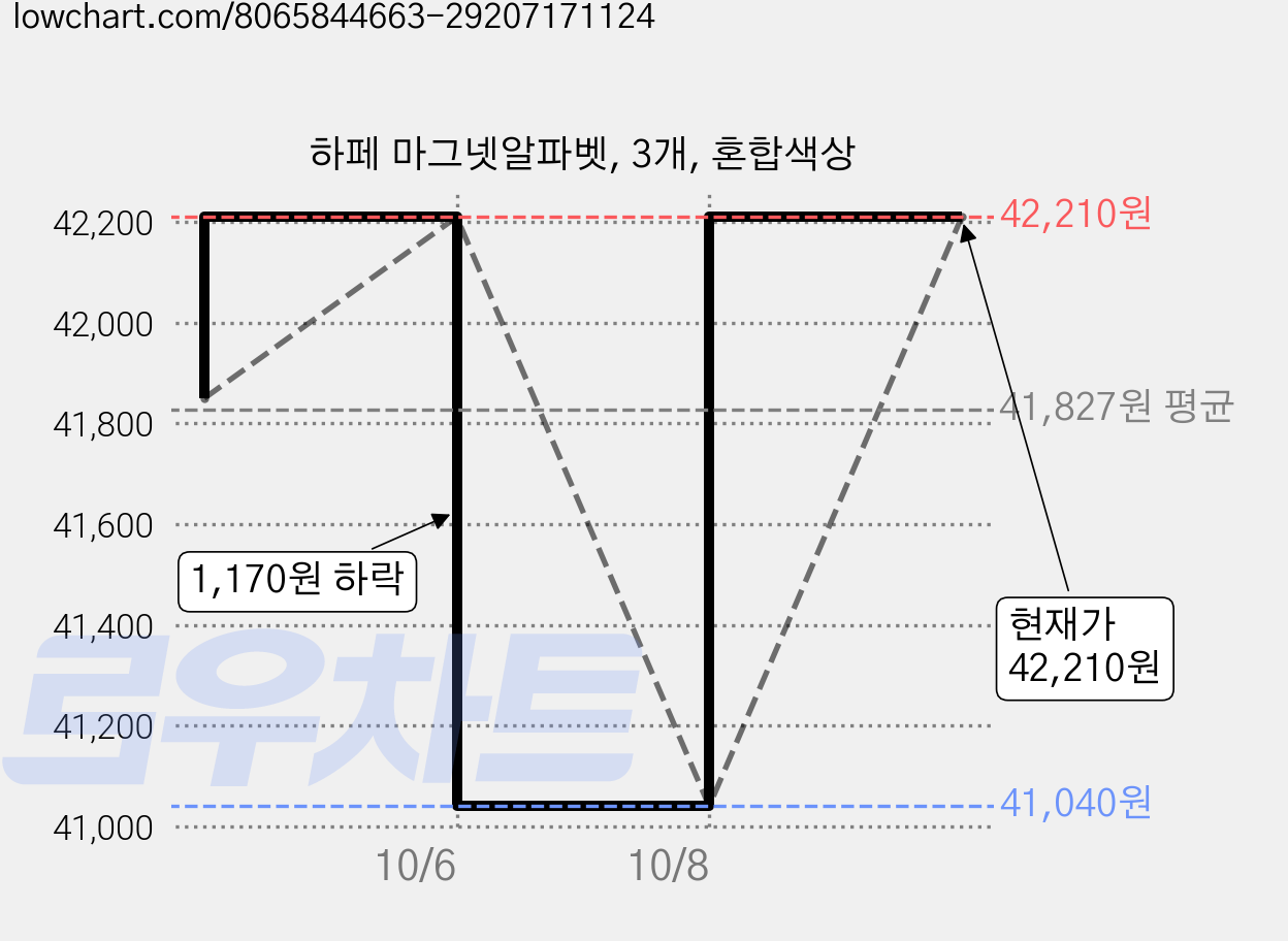 하페 마그넷알파벳, 3개, 혼합색상 가격 변동 차트, 현재가 39,710원, 역대최저가