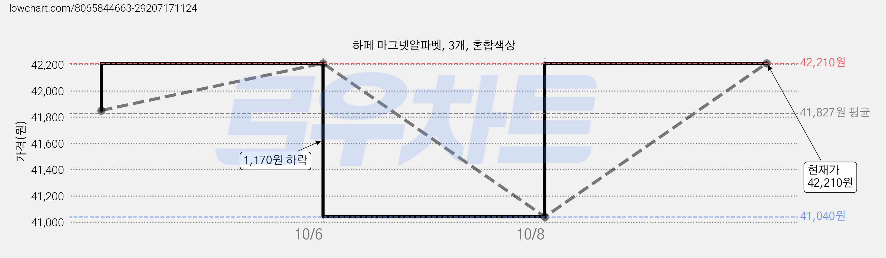 하페 마그넷알파벳, 3개, 혼합색상 가격 변동 차트, 현재가 39,710원, 역대최저가