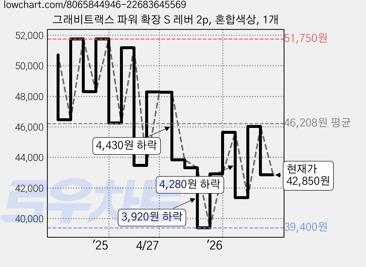 그래비트랙스 파워 확장 S 레버 2p, 혼합색상, 1개 가격 변동 차트, 현재가 42,850원, 관측 최저가 39,400원