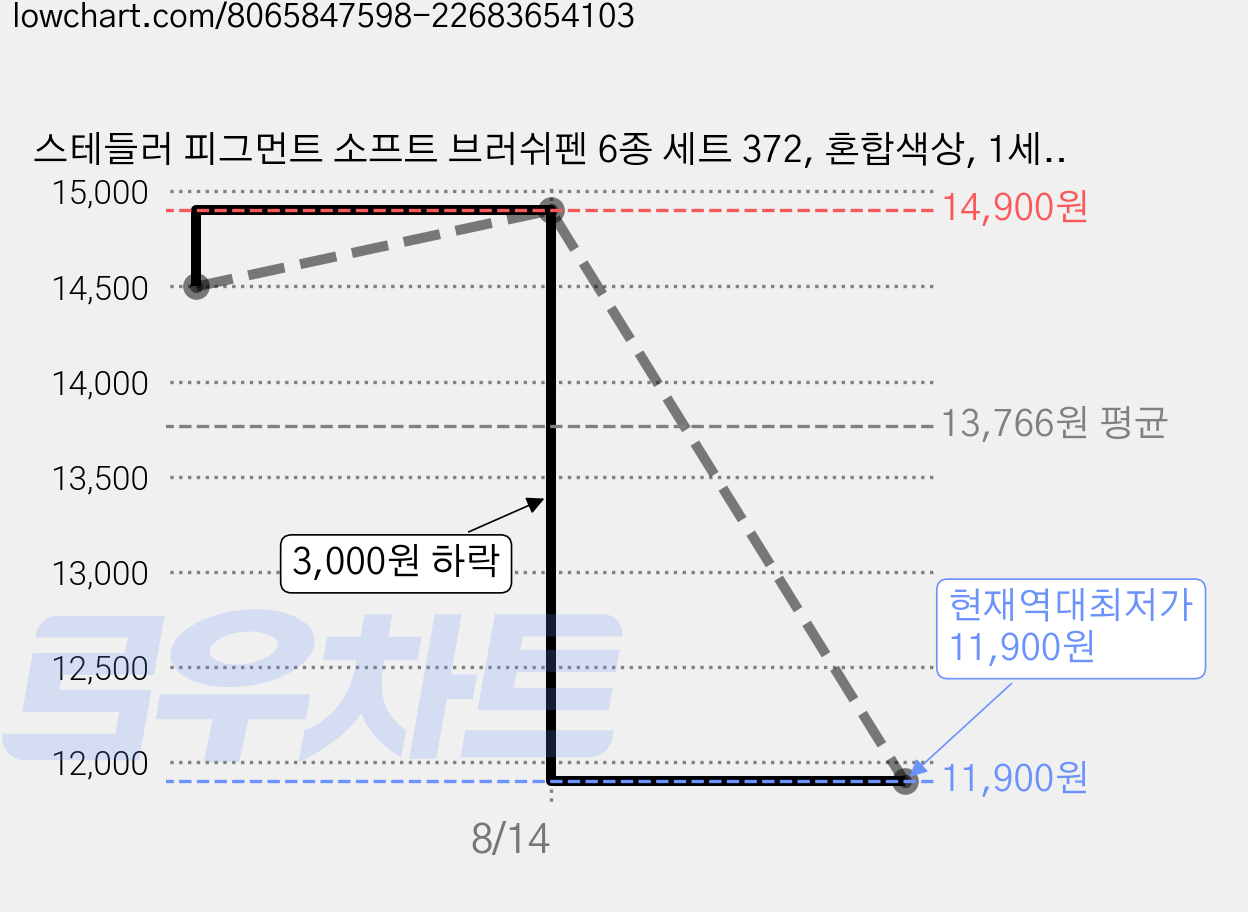 스테들러 피그먼트 소프트 브러쉬펜 6종 세트 372, 혼합색상, 1세트 가격 변동 차트, 현재가 11,900원, 역대최저가