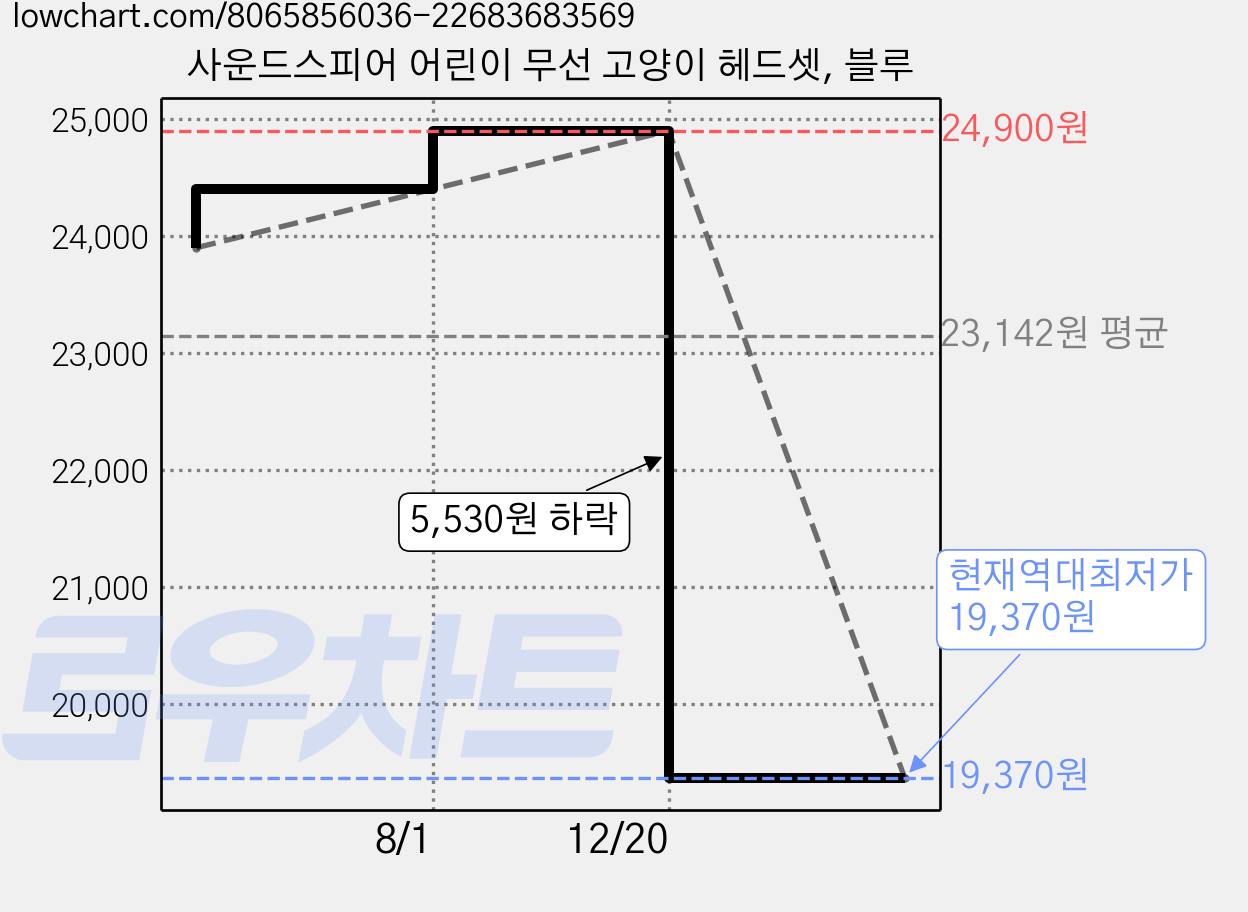사운드스피어 어린이 무선 고양이 헤드셋, 블루 가격 변동 차트, 현재가 19,370원, 역대최저가
