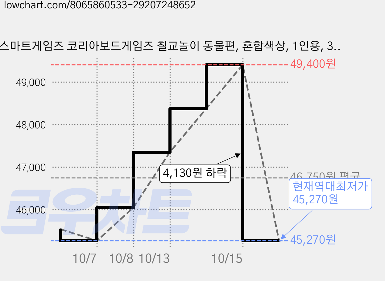 스마트게임즈 코리아보드게임즈 칠교놀이 동물편, 혼합색상, 1인용, 3개 가격 변동 차트, 현재가 45,270원, 역대최저가