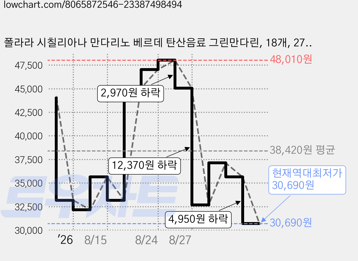 폴라라 시칠리아나 만다리노 베르데 탄산음료 그린만다린, 18개, 275ml 가격 변동 차트, 현재가 30,690원, 역대최저가