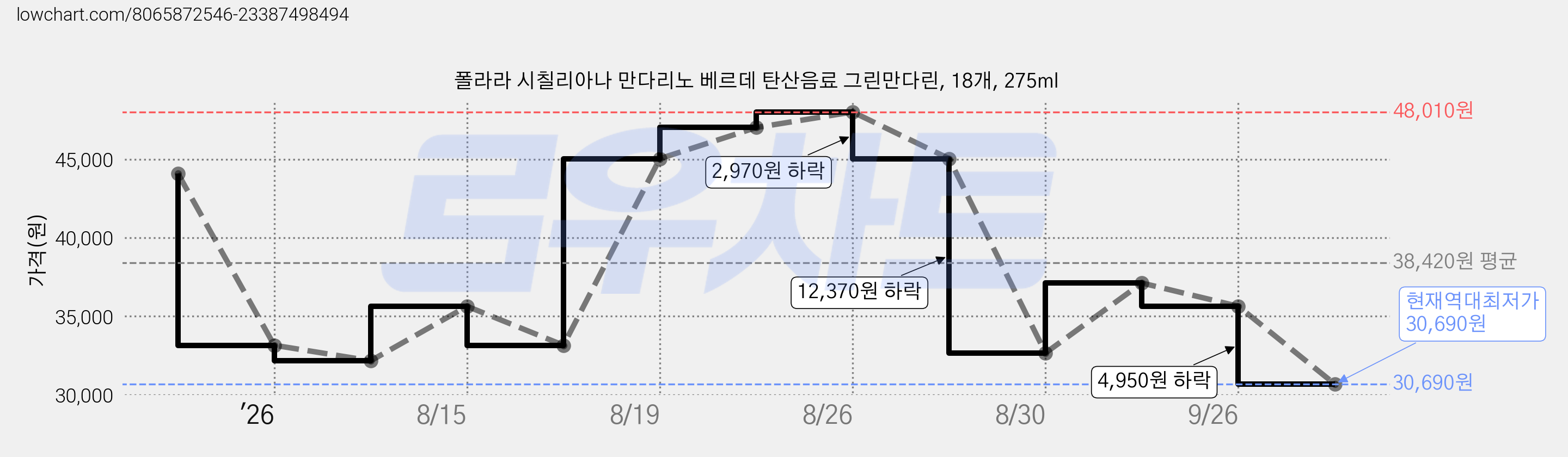 폴라라 시칠리아나 만다리노 베르데 탄산음료 그린만다린, 18개, 275ml 가격 변동 차트, 현재가 30,690원, 역대최저가