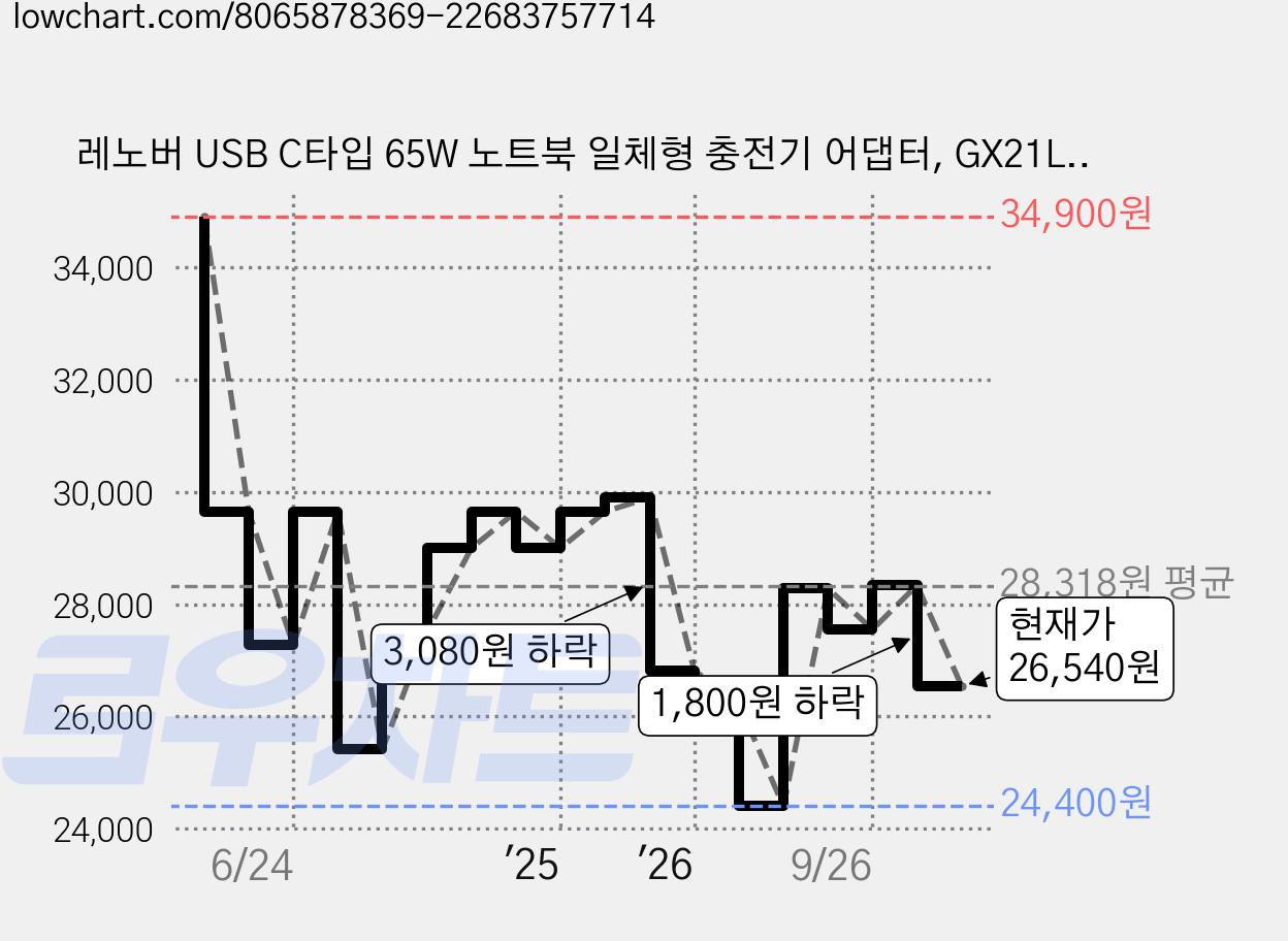 레노버 USB C타입 65W 노트북 일체형 충전기 어댑터, GX21L58566, 1개 가격 변동 차트, 현재가 26,540원, 관측 최저가 24,400원