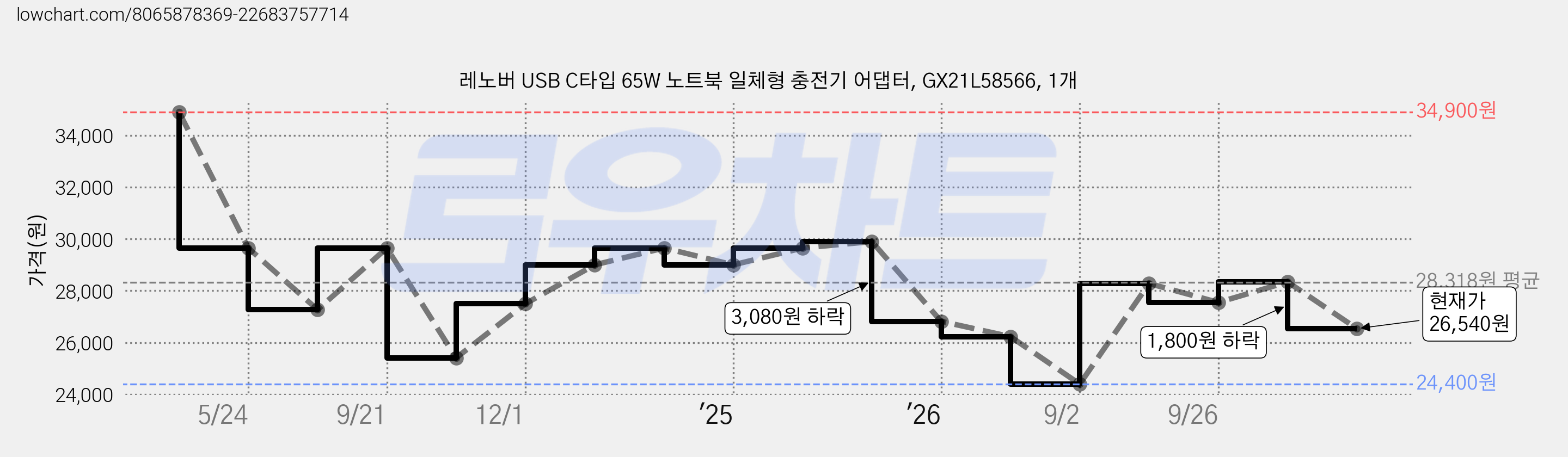 레노버 USB C타입 65W 노트북 일체형 충전기 어댑터, GX21L58566, 1개 가격 변동 차트, 현재가 26,540원, 관측 최저가 24,400원