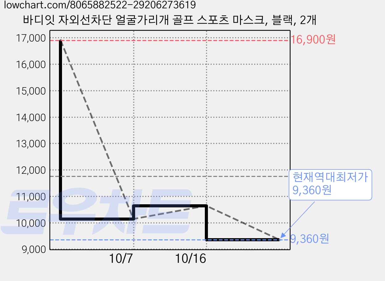 바디잇 자외선차단 얼굴가리개 골프 스포츠 마스크, 블랙, 2개 가격 변동 차트, 현재가 9,360원, 역대최저가