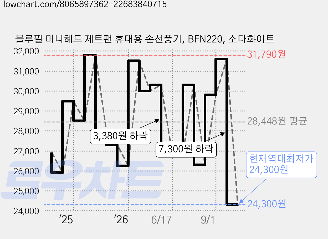 블루필 미니헤드 제트팬 휴대용 손선풍기, BFN220, 소다화이트 가격 변동 차트, 현재가 24,300원, 역대최저가