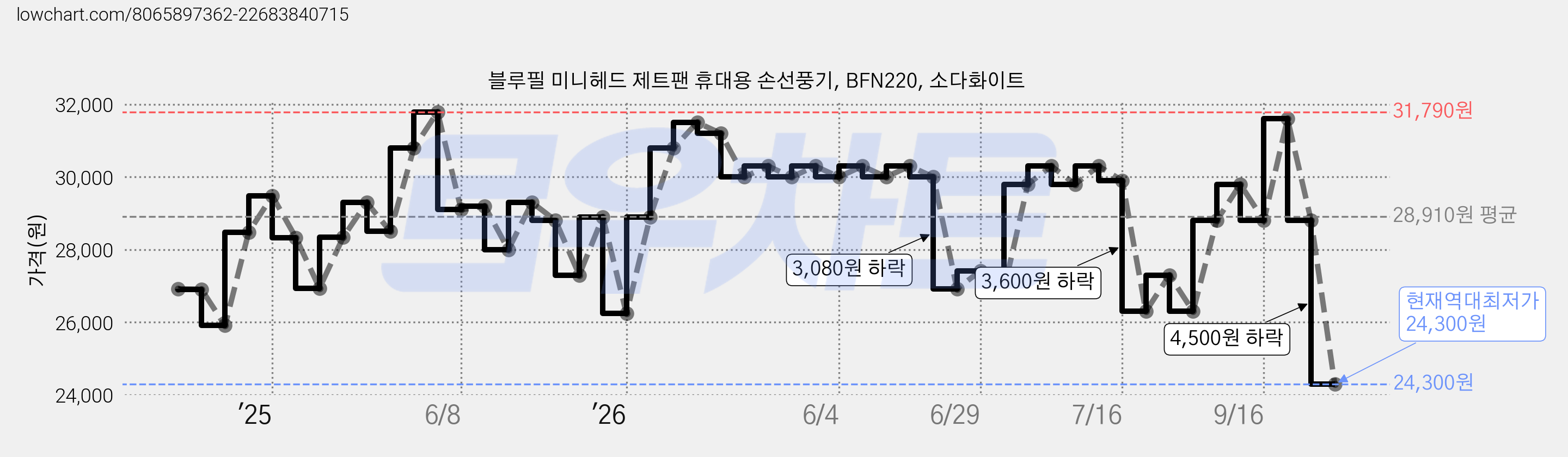 블루필 미니헤드 제트팬 휴대용 손선풍기, BFN220, 소다화이트 가격 변동 차트, 현재가 24,300원, 역대최저가