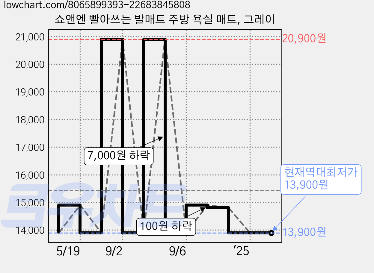 쇼앤엔 빨아쓰는 발매트 주방 욕실 매트, 그레이 가격 변동 차트, 현재가 13,900원, 역대최저가