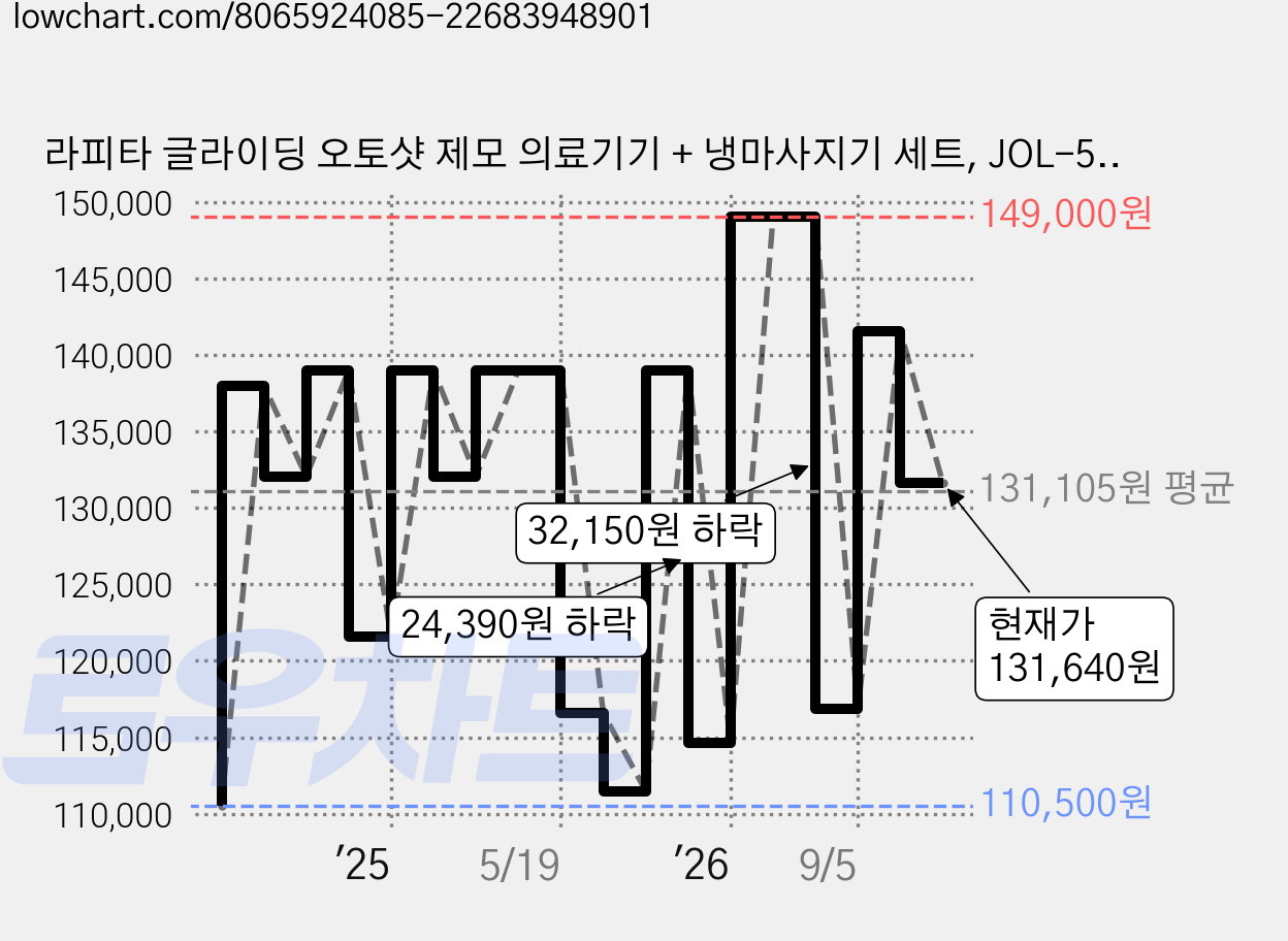 라피타 글라이딩 오토샷 제모 의료기기 + 냉마사지기 세트, JOL-500K, 광선조사기 가격 변동 차트, 현재가 131,640원, 관측 최저가 110,500원