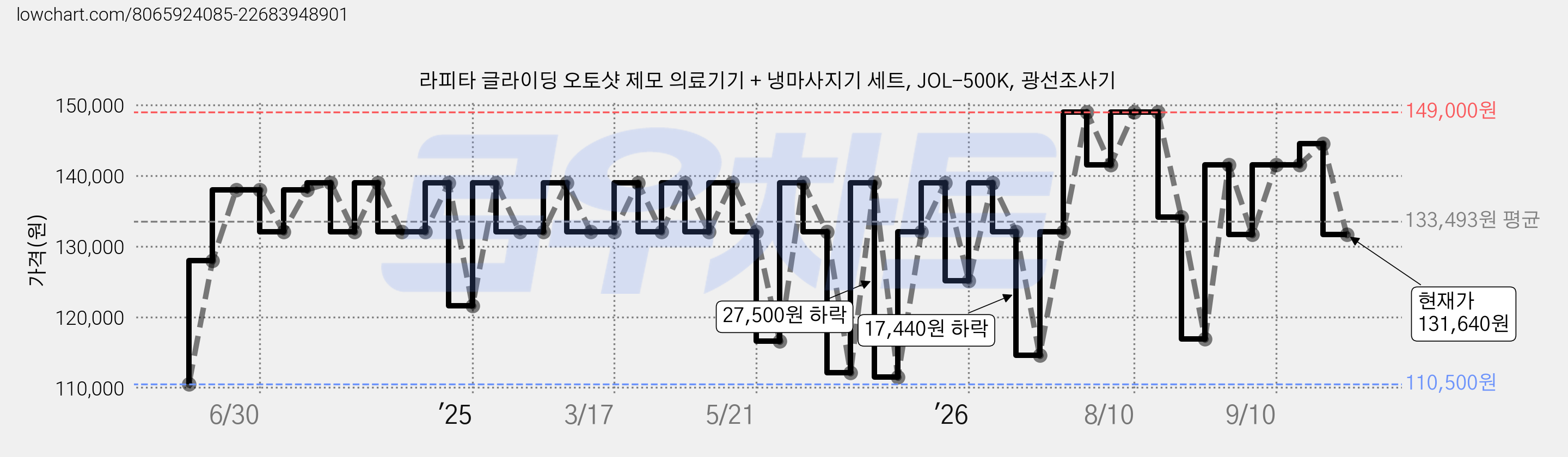 라피타 글라이딩 오토샷 제모 의료기기 + 냉마사지기 세트, JOL-500K, 광선조사기 가격 변동 차트, 현재가 131,640원, 관측 최저가 110,500원