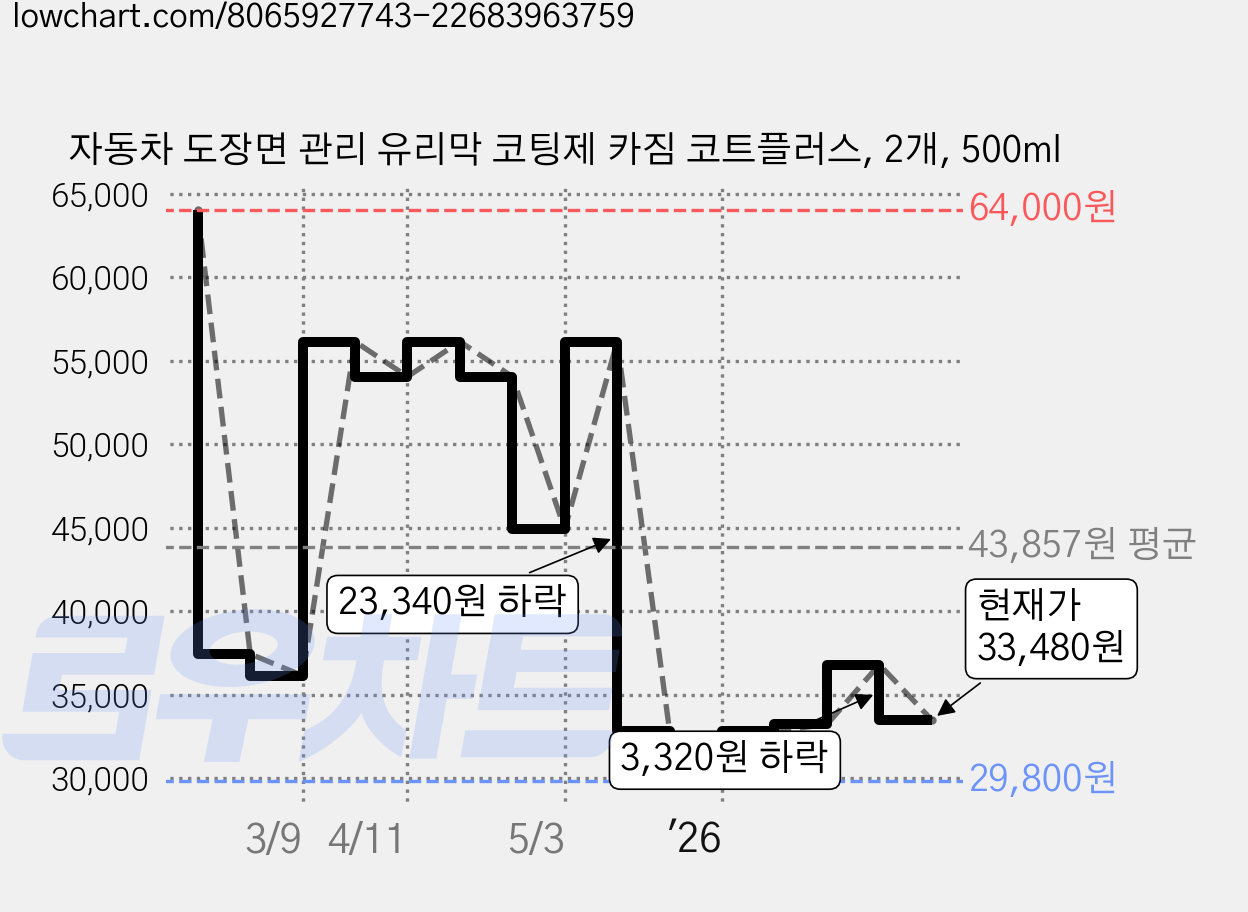 자동차 도장면 관리 유리막 코팅제 카짐 코트플러스, 2개, 500ml 가격 변동 차트, 현재가 33,480원, 관측 최저가 29,800원