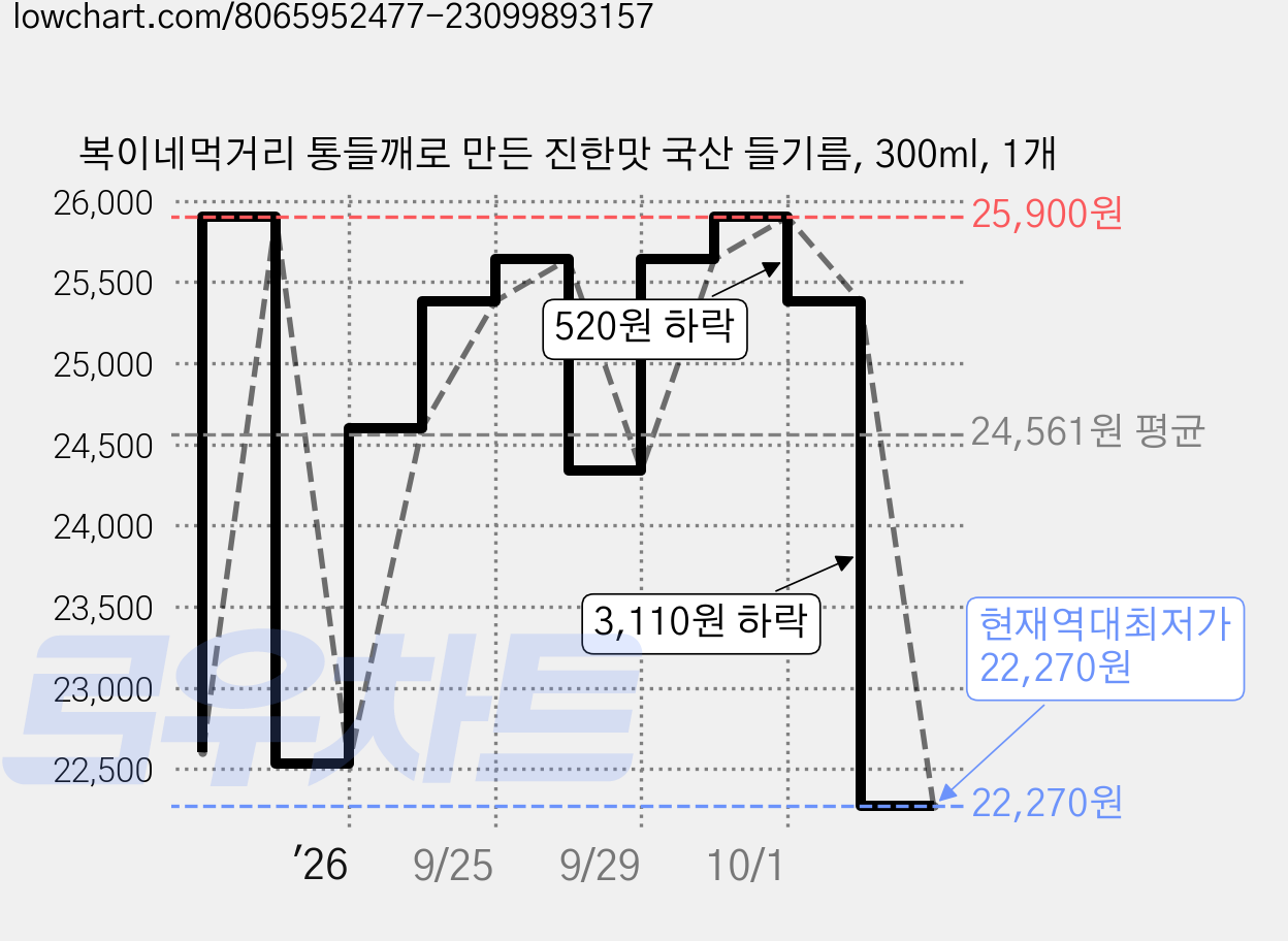 복이네먹거리 통들깨로 만든 진한맛 국산 들기름, 300ml, 1개 가격 변동 차트, 현재가 22,270원, 역대최저가