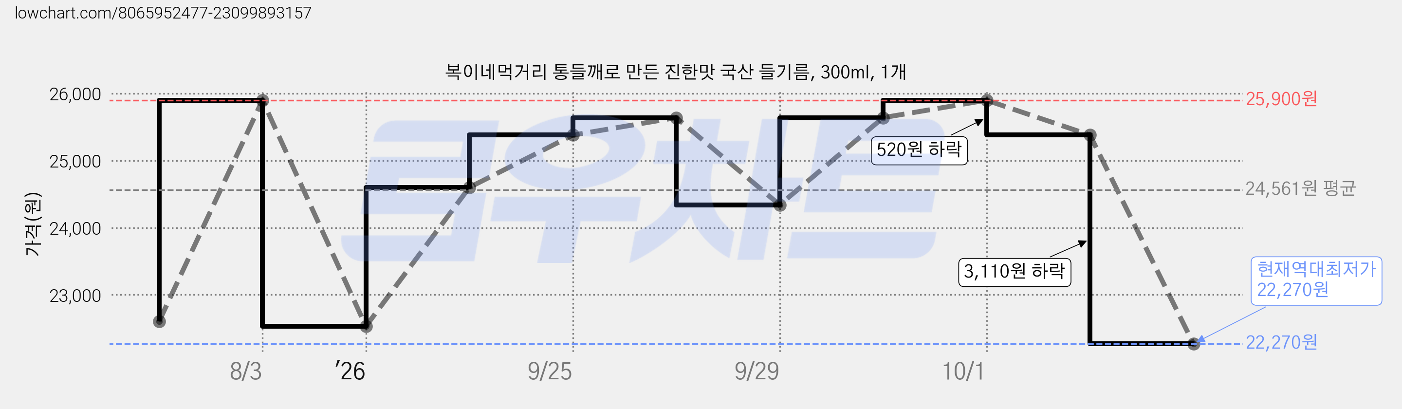 복이네먹거리 통들깨로 만든 진한맛 국산 들기름, 300ml, 1개 가격 변동 차트, 현재가 22,270원, 역대최저가
